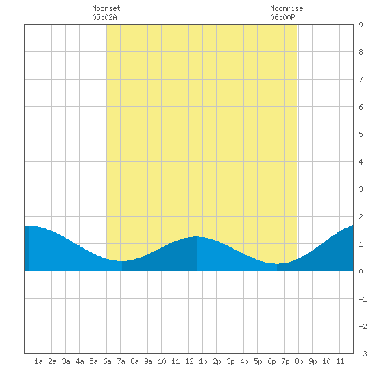 Point Lookout tide chart for Wednesday, May 3, 2023