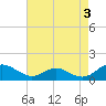 Point Lookout tide chart for Wednesday, May 3, 2023