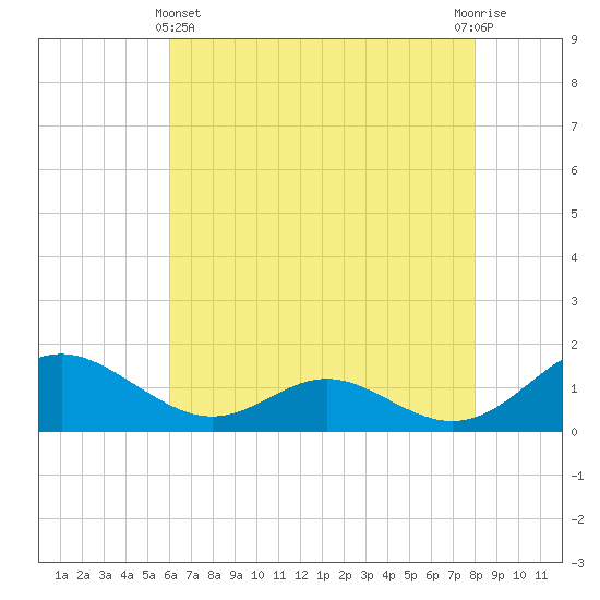Point Lookout tide chart for Thursday, May 4, 2023