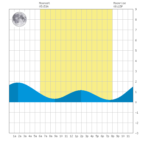 Point Lookout tide chart for Friday, May 5, 2023