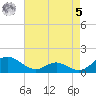 Point Lookout tide chart for Friday, May 5, 2023