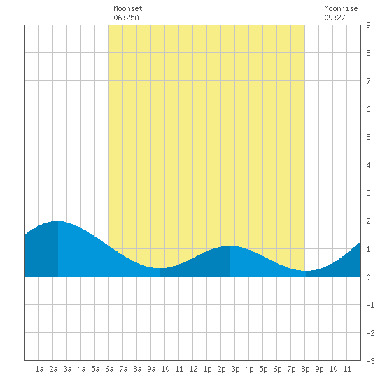 Point Lookout tide chart for Saturday, May 6, 2023