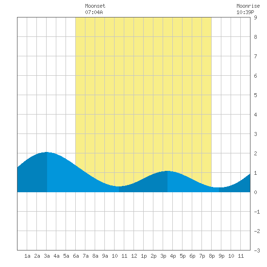 Point Lookout tide chart for Sunday, May 7, 2023