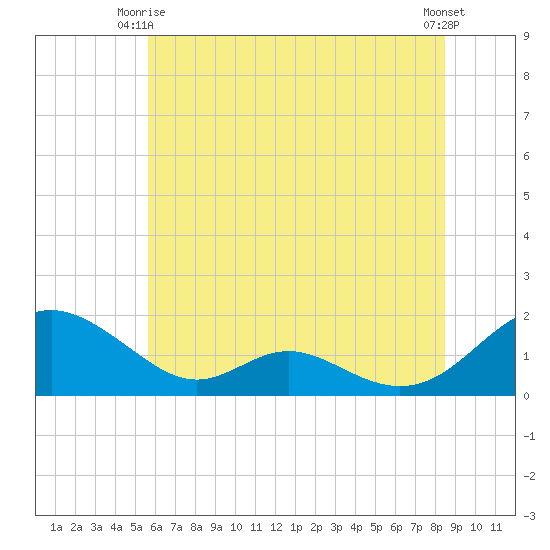 Point Lookout tide chart for Friday, June 16, 2023