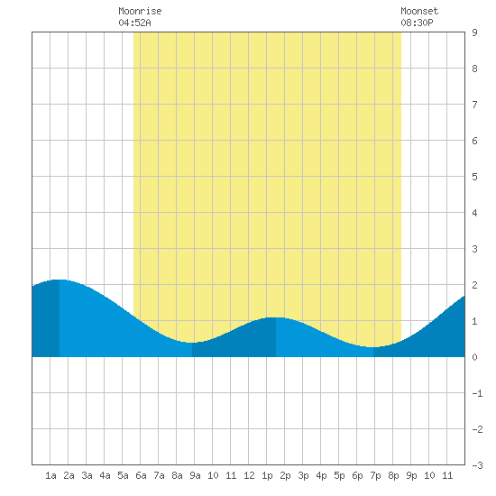 Point Lookout tide chart for Saturday, June 17, 2023