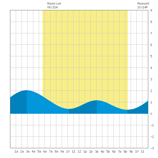 Point Lookout tide chart for Monday, June 19, 2023