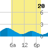 Point Lookout tide chart for Tuesday, June 20, 2023