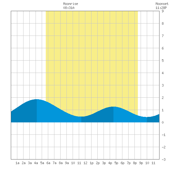Point Lookout tide chart for Wednesday, June 21, 2023
