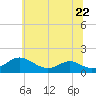 Point Lookout tide chart for Thursday, June 22, 2023
