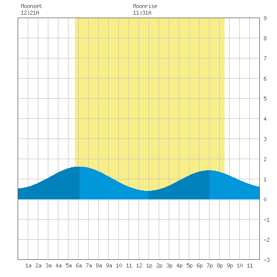 Point Lookout tide chart for Saturday, June 24, 2023