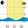 Point Lookout tide chart for Monday, June 26, 2023