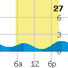 Point Lookout tide chart for Tuesday, June 27, 2023