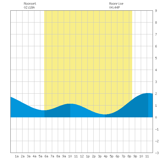 Point Lookout tide chart for Thursday, June 29, 2023