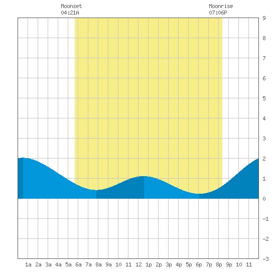 Point Lookout tide chart for Friday, June 2, 2023