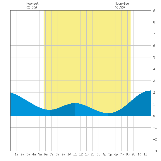 Point Lookout tide chart for Friday, June 30, 2023