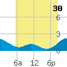 Point Lookout tide chart for Friday, June 30, 2023