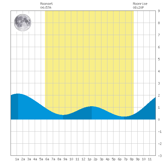 Point Lookout tide chart for Saturday, June 3, 2023