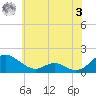 Point Lookout tide chart for Saturday, June 3, 2023
