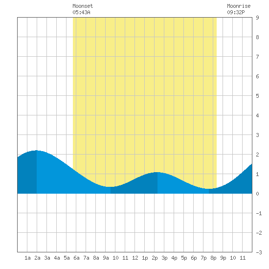 Point Lookout tide chart for Sunday, June 4, 2023