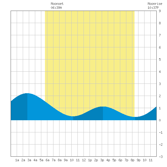 Point Lookout tide chart for Monday, June 5, 2023