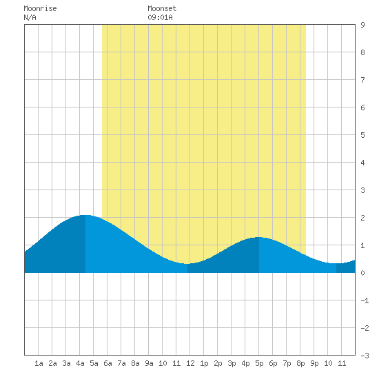 Point Lookout tide chart for Wednesday, June 7, 2023