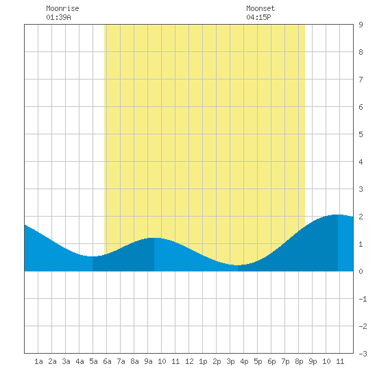 Point Lookout tide chart for Wednesday, July 12, 2023