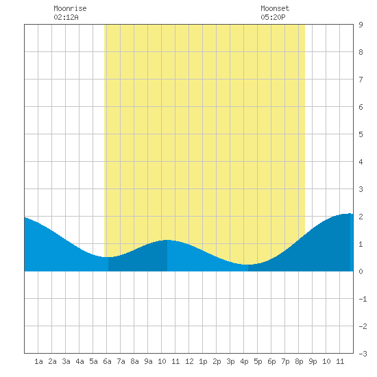 Point Lookout tide chart for Thursday, July 13, 2023