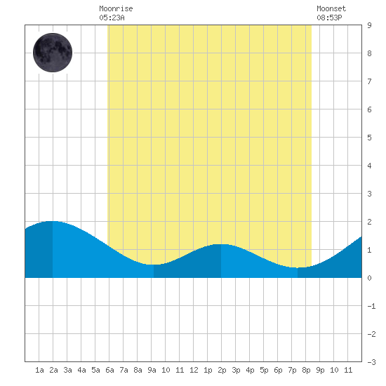 Point Lookout tide chart for Monday, July 17, 2023