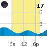Point Lookout tide chart for Monday, July 17, 2023