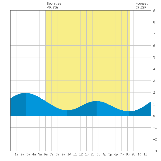 Point Lookout tide chart for Tuesday, July 18, 2023