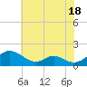 Point Lookout tide chart for Tuesday, July 18, 2023