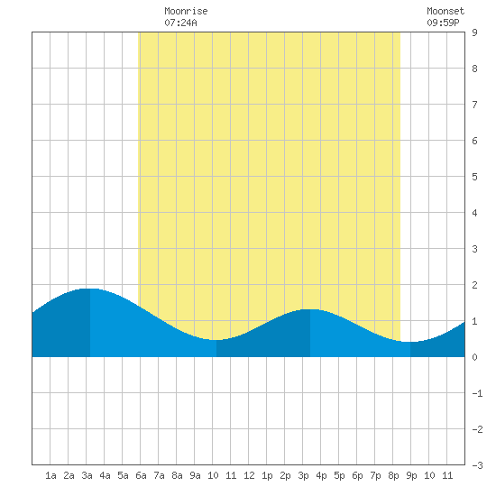 Point Lookout tide chart for Wednesday, July 19, 2023