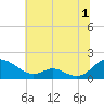 Point Lookout tide chart for Saturday, July 1, 2023