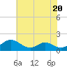 Point Lookout tide chart for Thursday, July 20, 2023