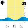 Point Lookout tide chart for Tuesday, July 25, 2023