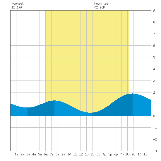 Point Lookout tide chart for Wednesday, July 26, 2023