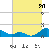 Point Lookout tide chart for Friday, July 28, 2023