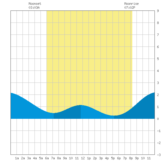 Point Lookout tide chart for Sunday, July 30, 2023