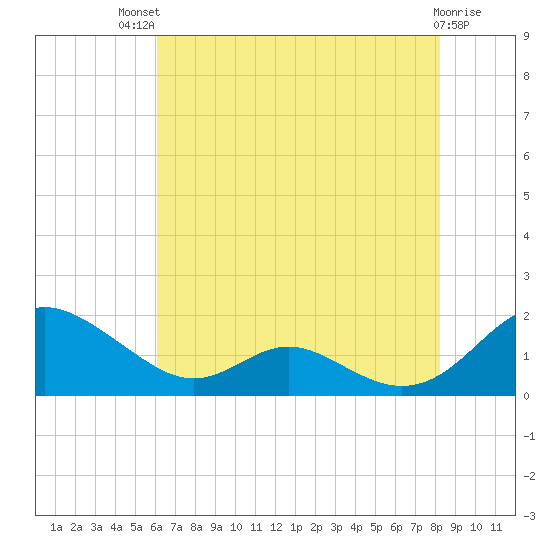 Point Lookout tide chart for Monday, July 31, 2023