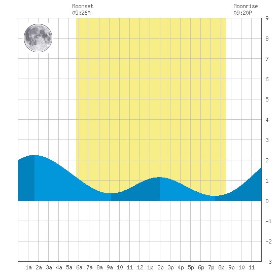 Point Lookout tide chart for Monday, July 3, 2023