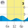 Point Lookout tide chart for Monday, July 3, 2023