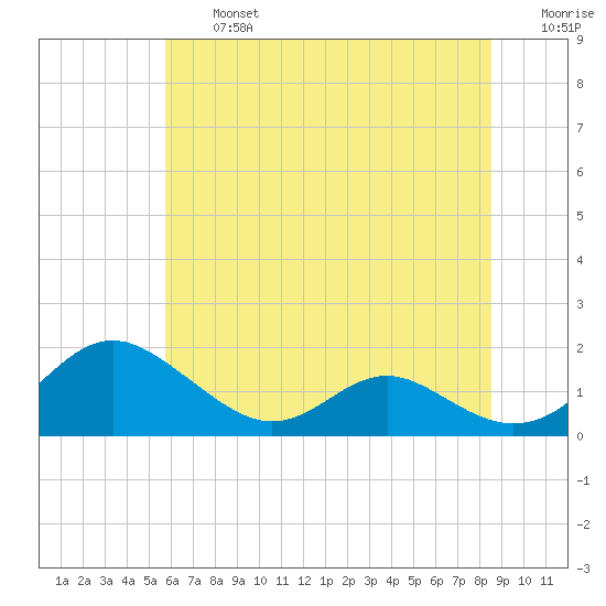 Point Lookout tide chart for Wednesday, July 5, 2023