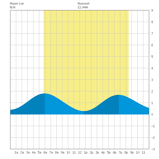 Point Lookout tide chart for Saturday, July 8, 2023