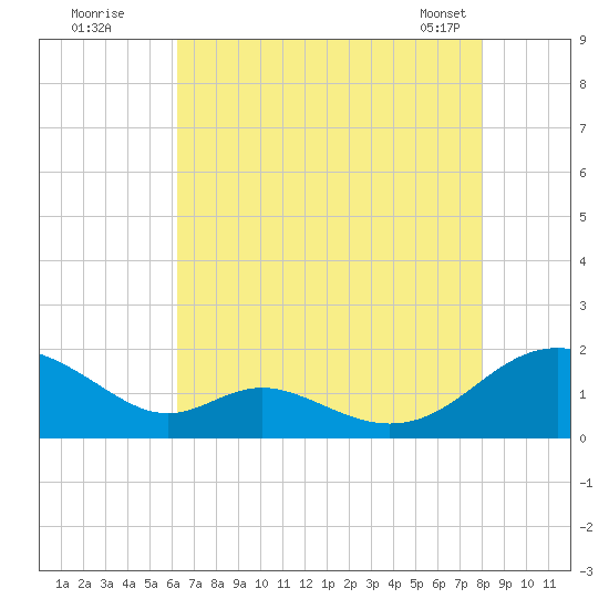 Point Lookout tide chart for Friday, August 11, 2023