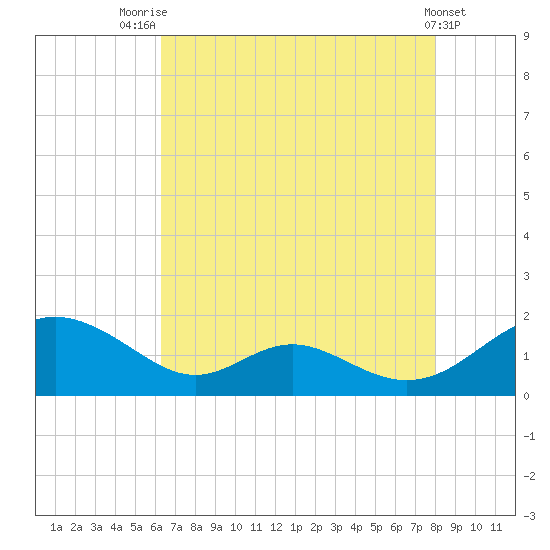Point Lookout tide chart for Monday, August 14, 2023