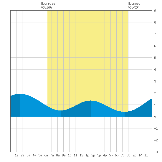 Point Lookout tide chart for Tuesday, August 15, 2023