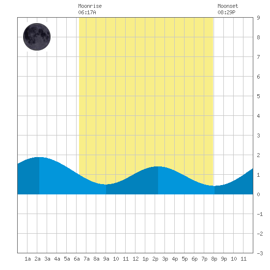 Point Lookout tide chart for Wednesday, August 16, 2023