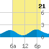 Point Lookout tide chart for Monday, August 21, 2023