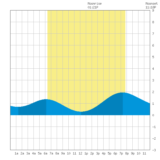 Point Lookout tide chart for Wednesday, August 23, 2023
