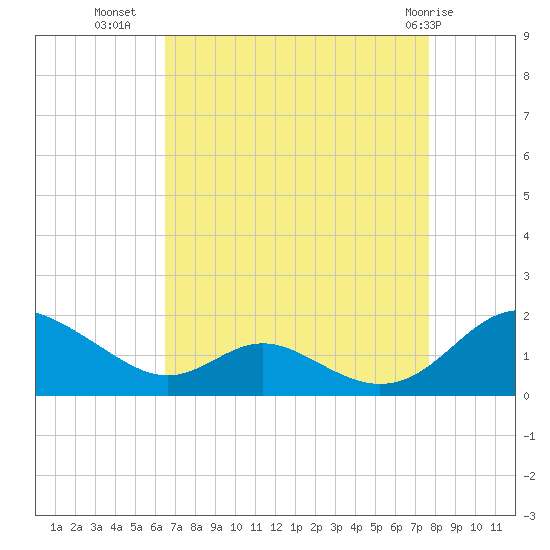 Point Lookout tide chart for Monday, August 28, 2023
